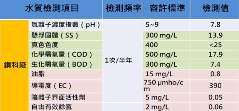110年下半年放流水水質定檢-01