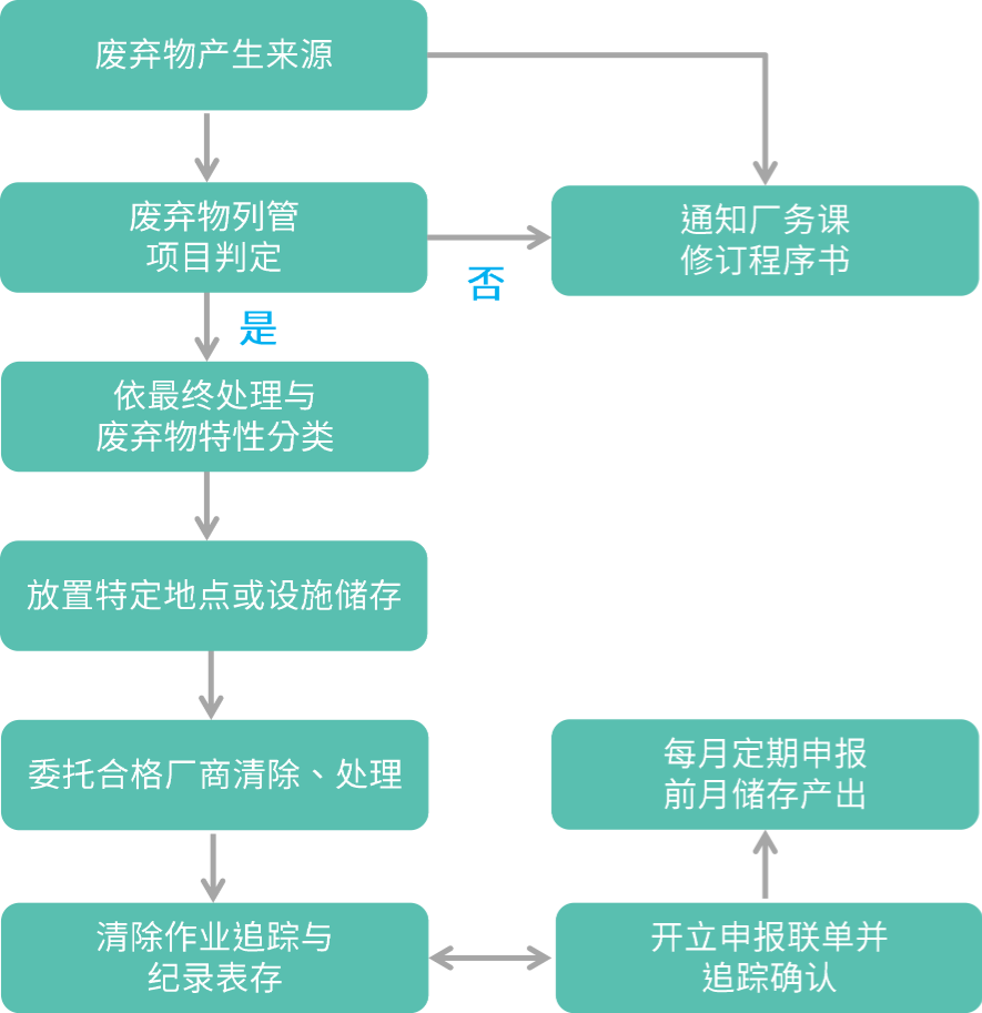 廢棄物流程圖_簡-01